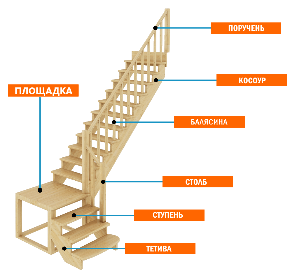 Назовите ступени. Что такое косоур и тетива лестницы. Лестница тетива или косоур. Элементы лестницы косоур. Косоур строение лестницы.